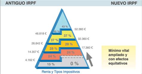 Pseus Online Nuevos Tramos Irpf