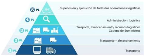 Qu Es Un Operador Log Stico Funciones Tipos Ventajas Y Desventajas