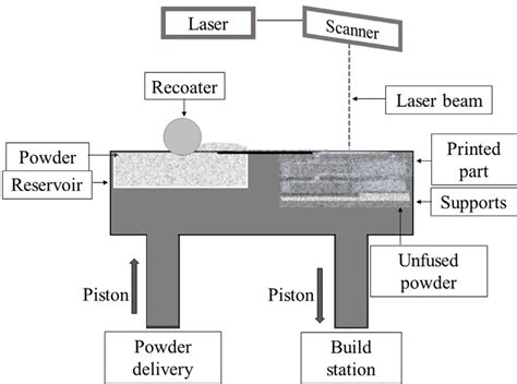 Schematic Of A Steps Of L Pbf Process And B Layout Of Principle Of