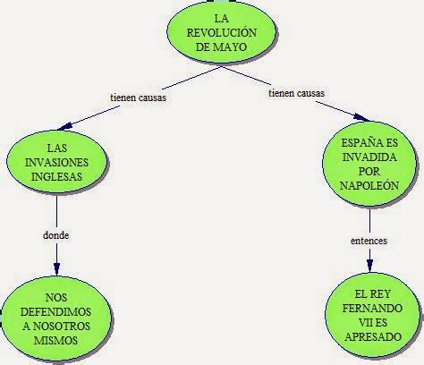 Quinto Grado Mapas Conceptuales