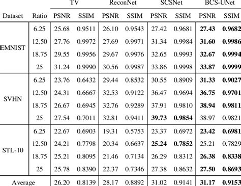 Average Psnr And Ssim Comparison Of Various Cs Reconstruction Methods Download Scientific