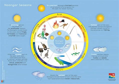 Teaching about aboriginal seasons story. A great way to bring culture ...