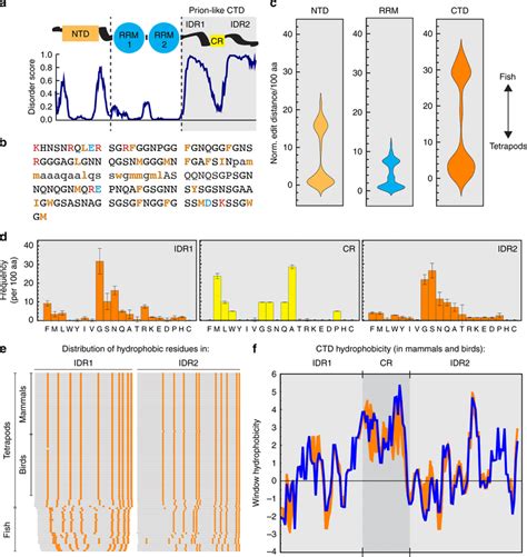 Identification Of Conserved Sequence Features In The Tdp Ctd A