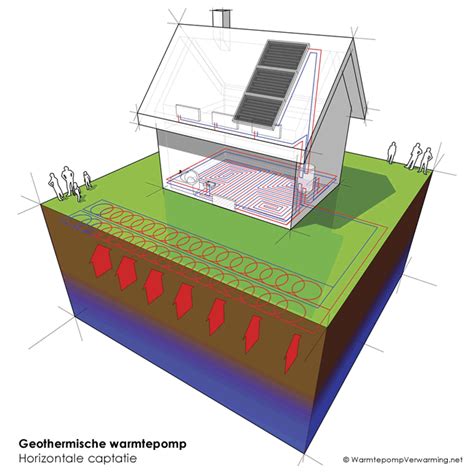 Geothermische Warmtepompen Soorten Voordeel Prijs Tips Advies