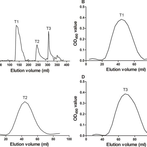 Isolation And Purification Of Polysaccharides A Ion Exchange