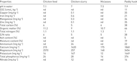 Selected Physico Chemical Characteristics Of Feedstock Before