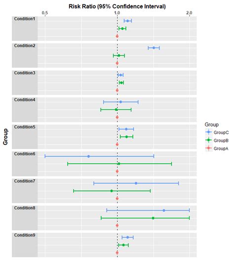 Lattice Like Forest Plot Using Ggplot In R Datascience Images And