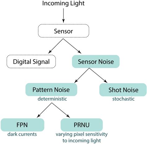 Noise Classification In Imaging Sensors The Noise Generated By An