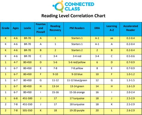 Printable Reading Level Correlation Chart