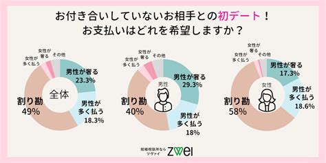 付き合う前のデートの支払いはどうする？ 年代や性別によって異なる結果が明らかに｜「マイナビウーマン」