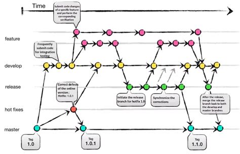 Git Branching Strategy Diagram