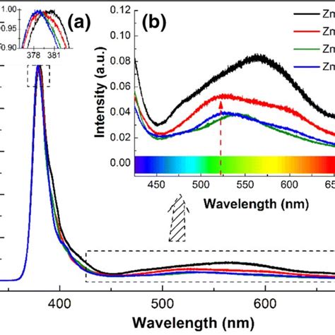 Room Temperature Normalized Pl Spectra Of The Undoped Zno Films Download Scientific Diagram