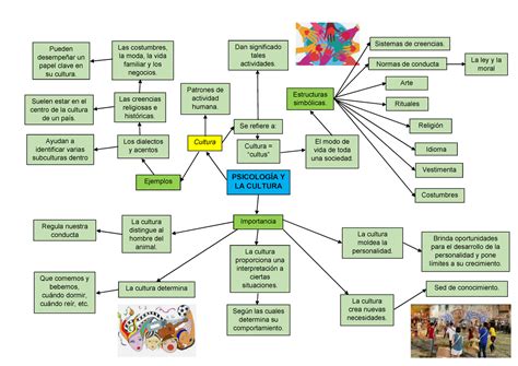 TA 1 Cultu Diseñar un MAPA MENTAL Investigue el elaboración diseño