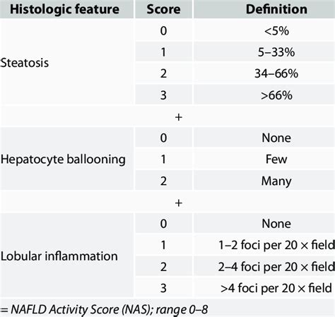 NAFLD Activity Score (NAS) as per the NASH-CRN system. | Download ...