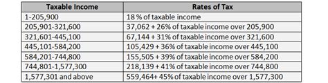 Everything you should know about the tax brackets South Africa