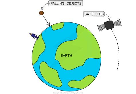 Weight Mass And Gravity Aqa Gcse Physics Combined Science Revision Notes 2018