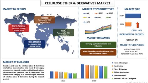 Cellulose Ether Derivatives Market Current Size Forecast 2022 2028