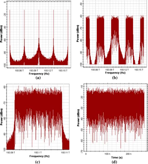 Output Optical Spectrum Of A Five Frequency Comb After MZM B