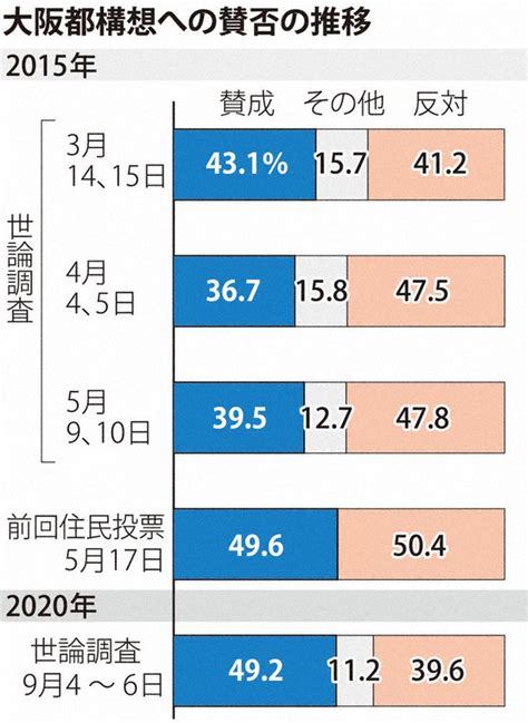 大阪都構想 毎日新聞世論調査 自民支持層「賛成」半数近く 毎日新聞