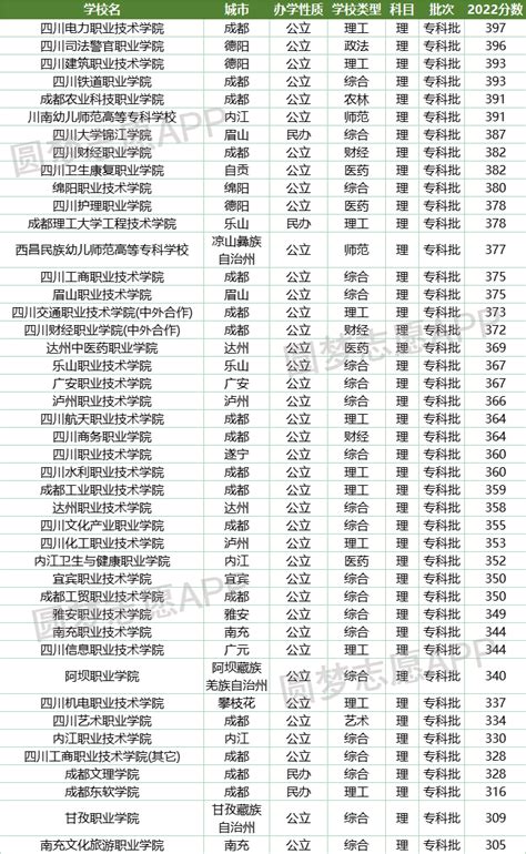 四川300到400分能上什么大学文理科？300到400分的二本大学（2023参考） 高考100