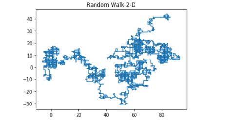 Random Walk Implementation In Python In 1d2d3d Codespeedy