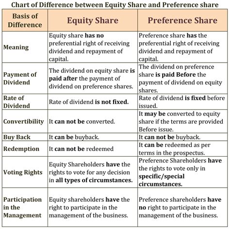 Difference Between Equity Share And Preference Share Tutor S Tips