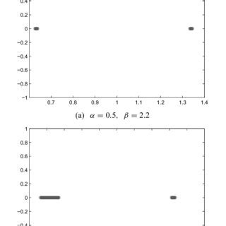 The distribution of the eigenvalues of M α β 1 A for Example