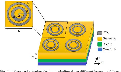 Figure 1 From Dynamically Switchable Sub Thz Absorber Using Vo2