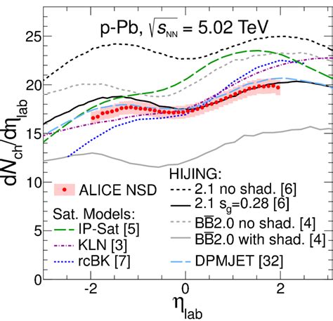 Pseudorapidity Density Of Charged Particles Measured In Nsd P Pb