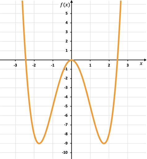 Cómo Calcular Los Puntos De Inflexión De Una Función