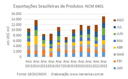 Em agosto as exportações brasileiras de produtos lácteos representaram