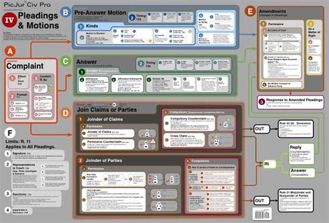 Civil Procedure Flow Chart For Joinder Of Parties And Claims