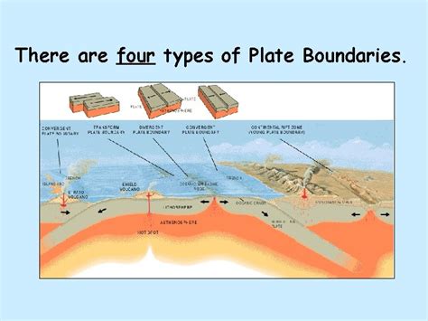 Types of Plate Boundaries There are four types