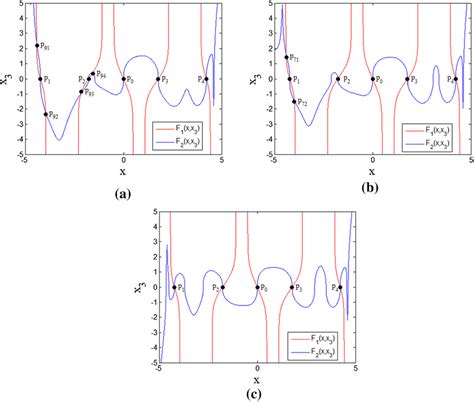 Function Curves And Intersection Points With Ak 04 Bk 025 Ck 005 Download