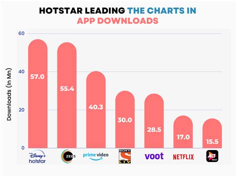 Disney Lay Offs Hotstar Lost 3 8 Million Subscribers Latest Cricket