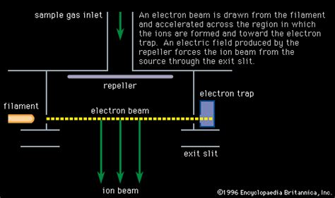 Mass Spectrometry Definition Applications Principle And Facts Britannica