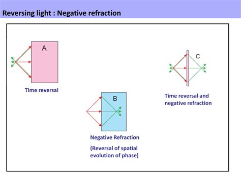 exploring metamaterials  negative refraction powerpoint