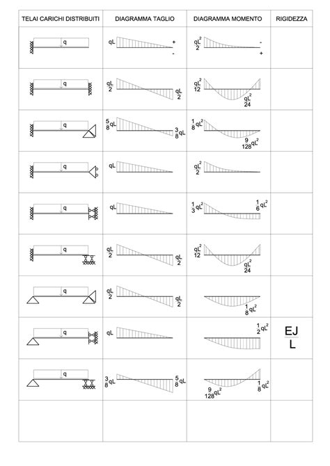 Tabella Casi Notevoli Travi Con Rigidezze Prove D Esame Di Scienza