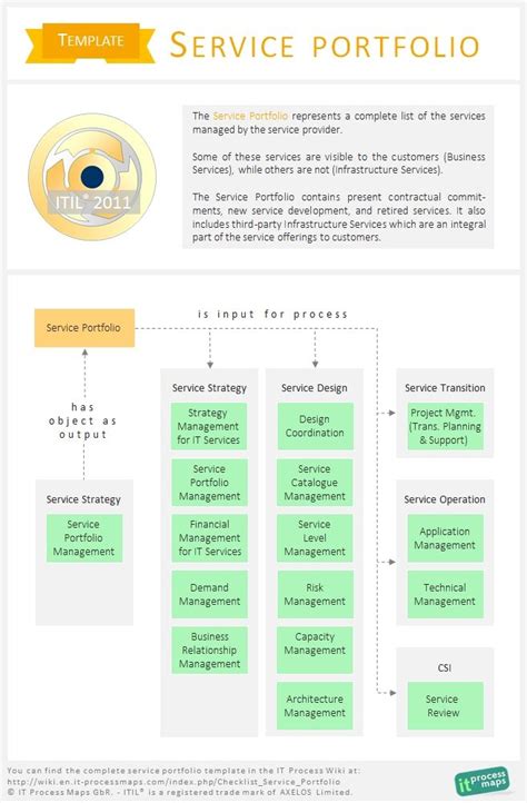 Itil Service Portfolio Template The Service Portfolio Represents A