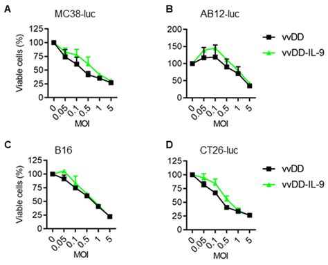 Cancers Free Full Text Intratumoral Delivery Of Interleukin 9 Via