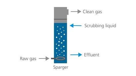 Bubble Columns