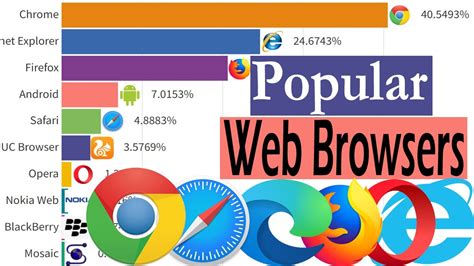 Most Popular Web Browsers 1993 2022 Youtube