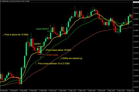 How To Use Ema Or The Exponential Moving Averages Indicator Lux