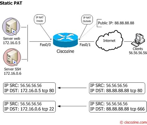 Nat And Pat A Complete Explanation Ciscozine