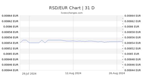 Umrechnung Serbischer Dinar In Euro Umrechner Rsd In Eur Heute