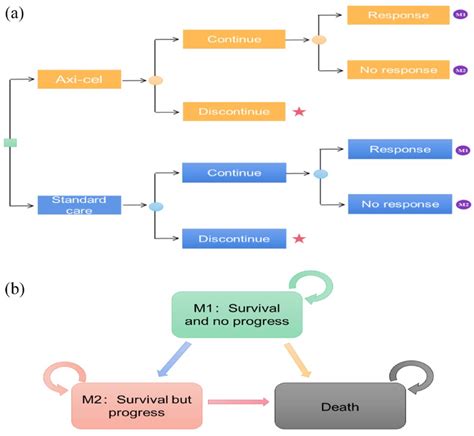 Decision Tree Model A And Semi Markov Partitioned Survival Model Download Scientific Diagram