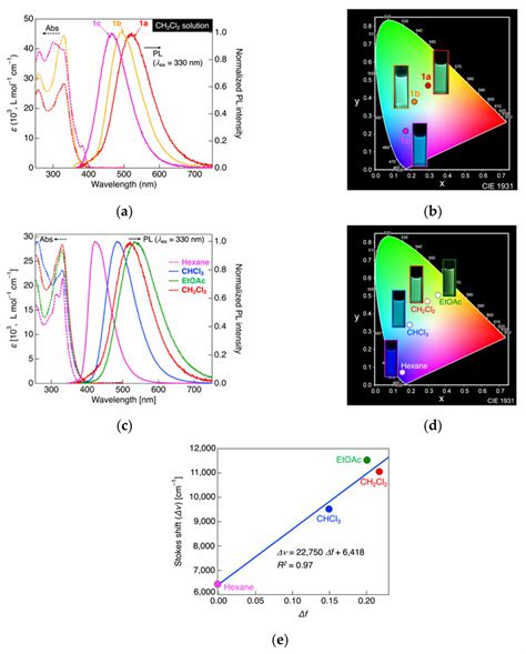 A Uv Vis Absorption Spectra 1 × 10 −5 Mol L −1 And Pl Spectra 1 ×