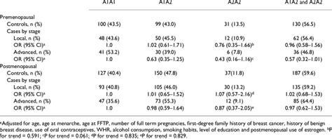 Associations Between Cyp17 Genotype And Breast Cancer According To