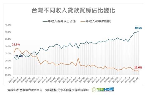 新聞 獨家／房貸族1季激增5萬人！1圖看清現實「年薪40萬」以下只占1成 看板gossiping Ptt網頁版