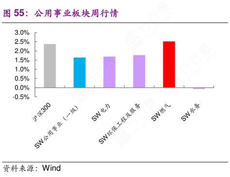 谁能回答公用事业板块周行情这个问题行行查行业研究数据库